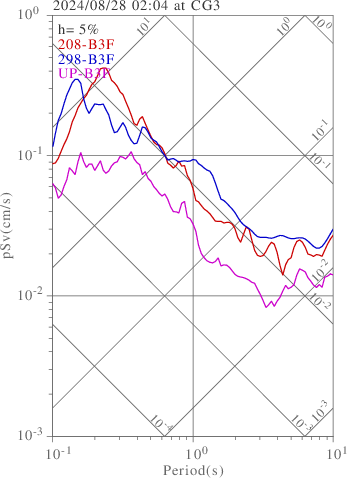 sv graph