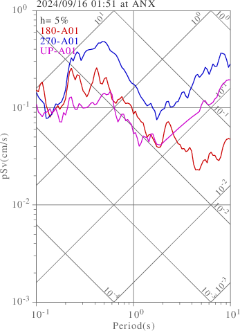 sv graph