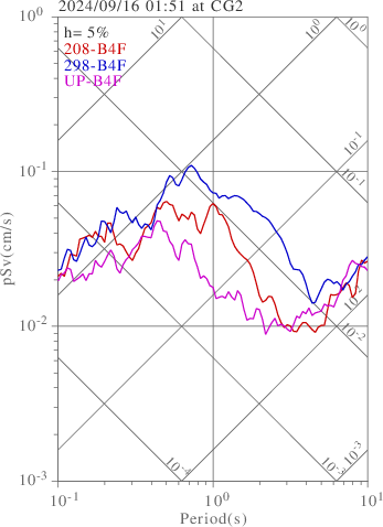 sv graph