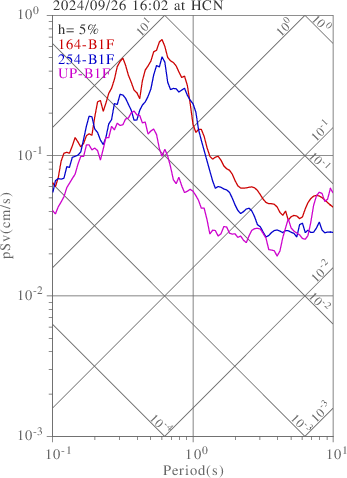 sv graph