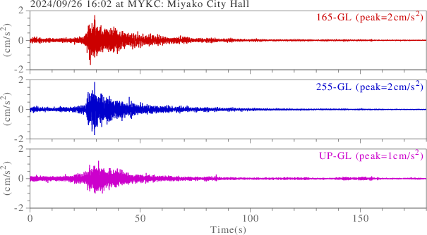 waveform