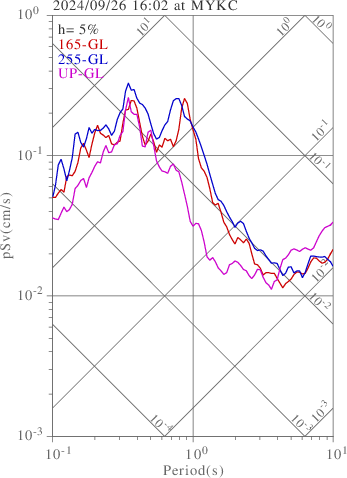 sv graph