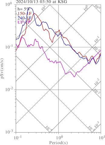 sv graph