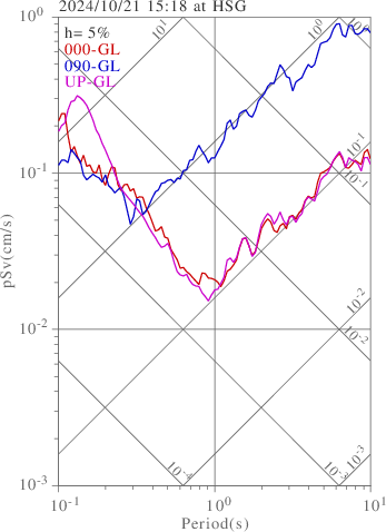 sv graph