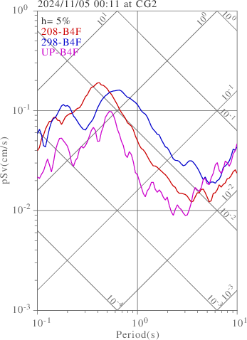 sv graph