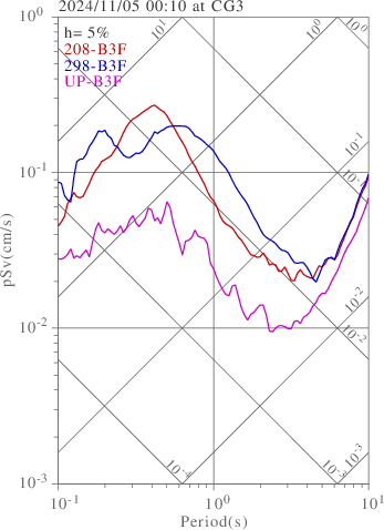 sv graph