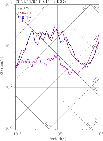 sv graph