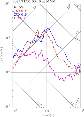 sv graph