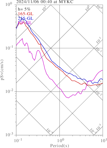 sv graph