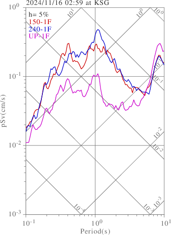 sv graph