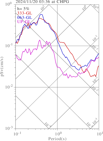sv graph