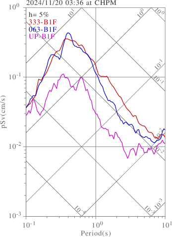 sv graph