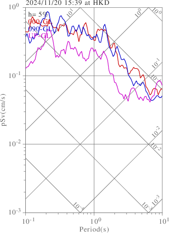 sv graph