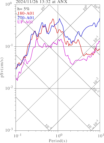 sv graph