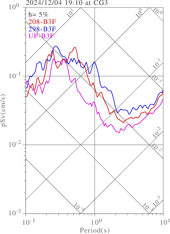 sv graph