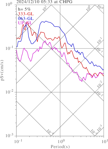 sv graph