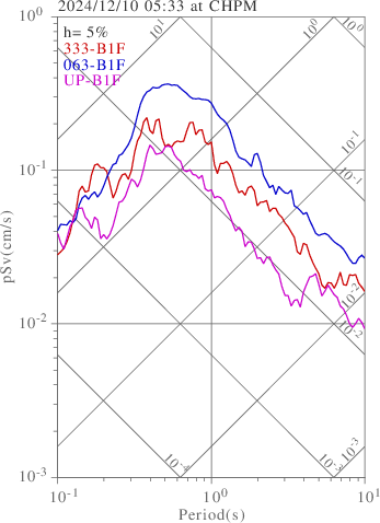 sv graph