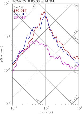 sv graph
