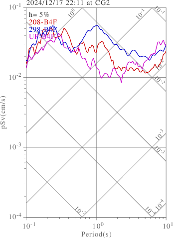 sv graph