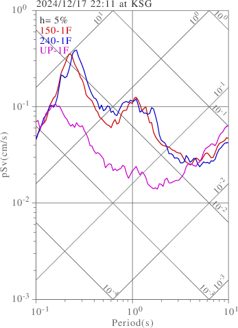 sv graph