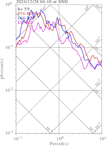 sv graph