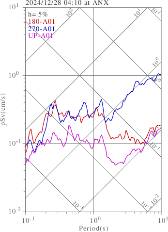 sv graph