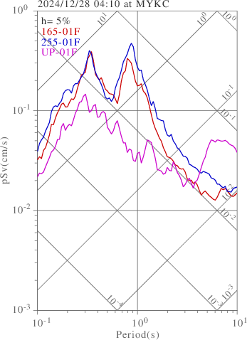 sv graph