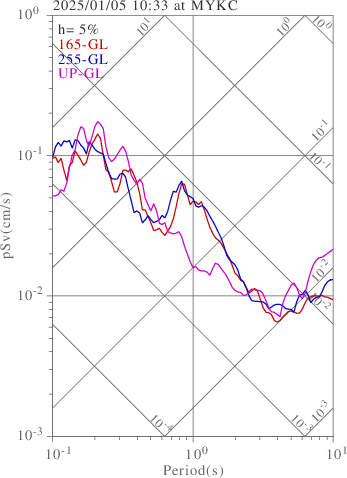 sv graph