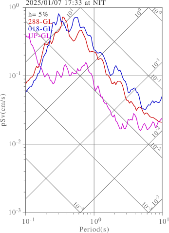 sv graph