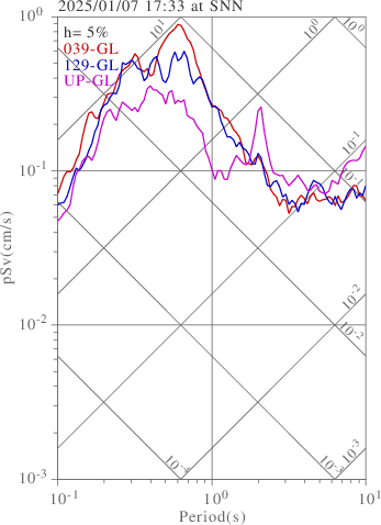 sv graph