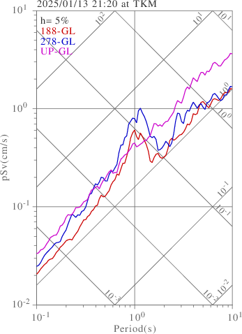 sv graph